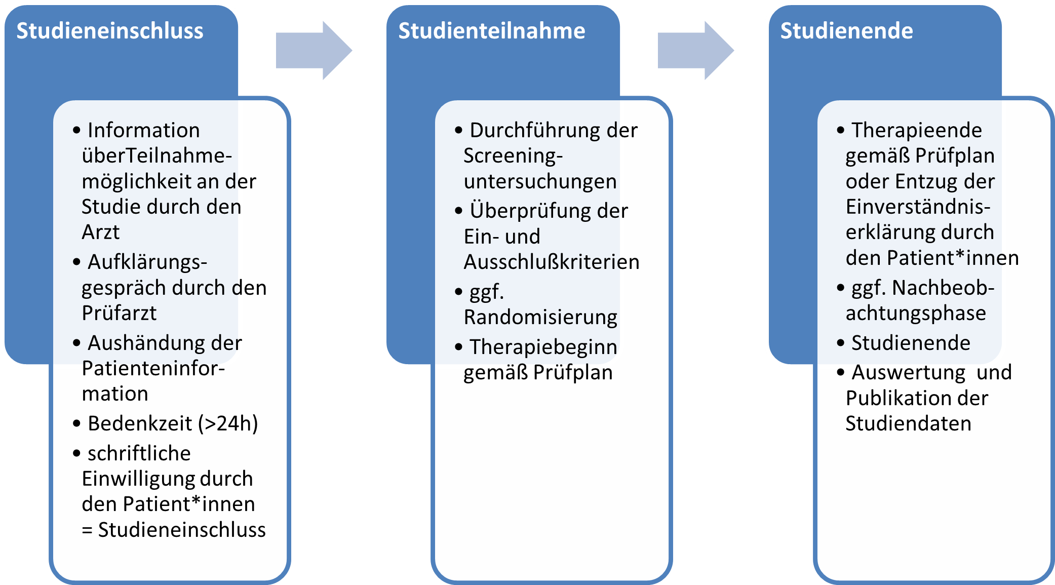 Teilnahme an klinischen Studien — AYApedia