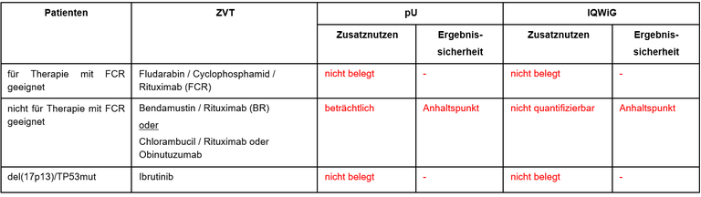 Acalabrutinib-mono-erstlinie.PNG