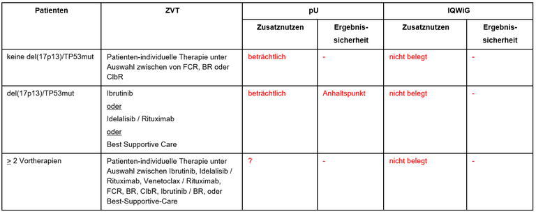 Acalabrutinib-mono-zweitlinie.PNG