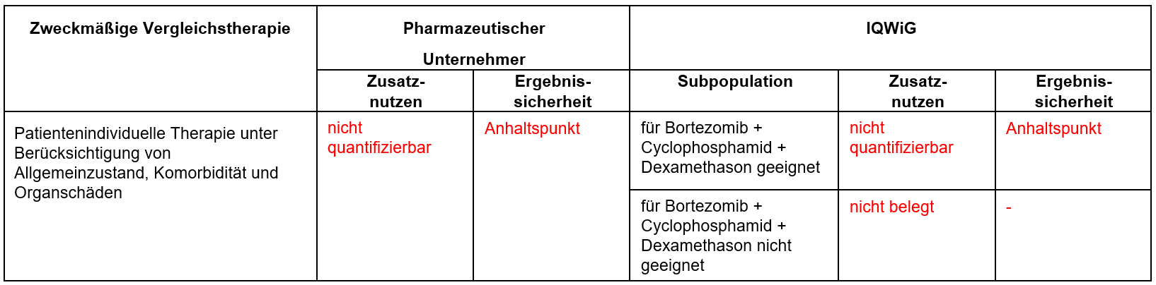 Daratumumab_Kombi-CyBorD.PNG