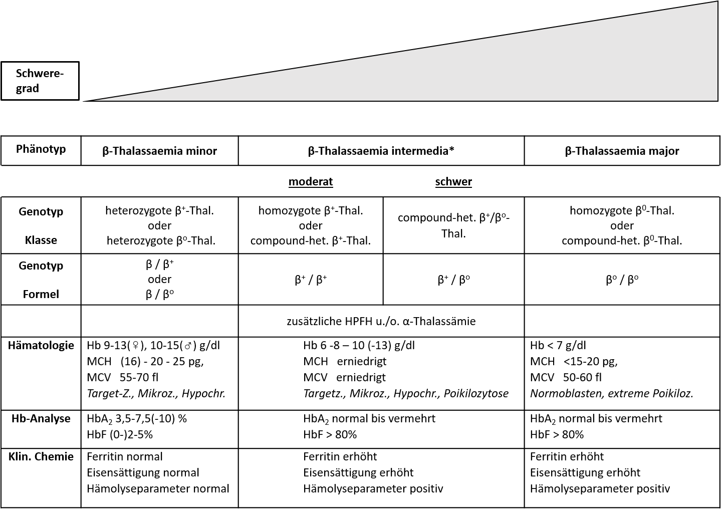 Übersicht über die Genotypen, die genetische Klassifizierung und die Phänotypen der verschiedenen β-Thalassämien 