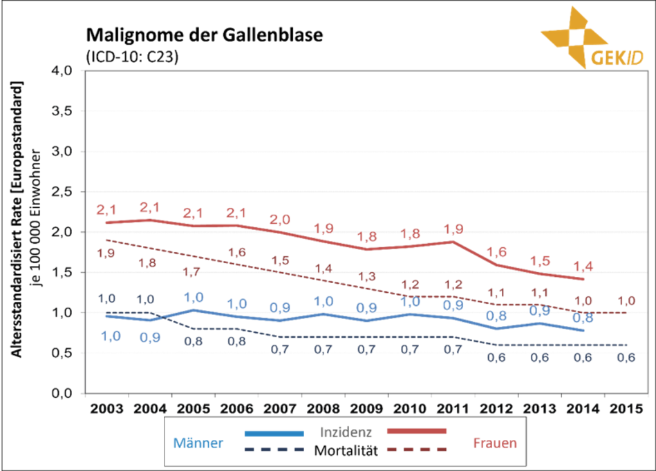 Inzidenz und Mortalität biliärer Karzinome in Deutschland – Altersstandardisierte Raten (alter Europastandard) im zeitlichen Verlauf 5 – Malignome der Gallenblase