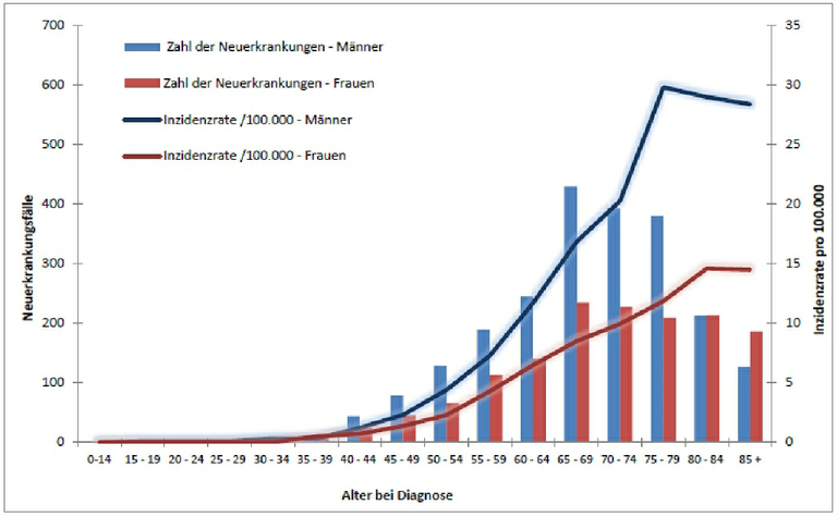 Neuerkrankungen an CLL in Deutschland