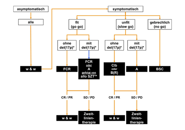 cll abb 02 Erstlinientherapie der CLL