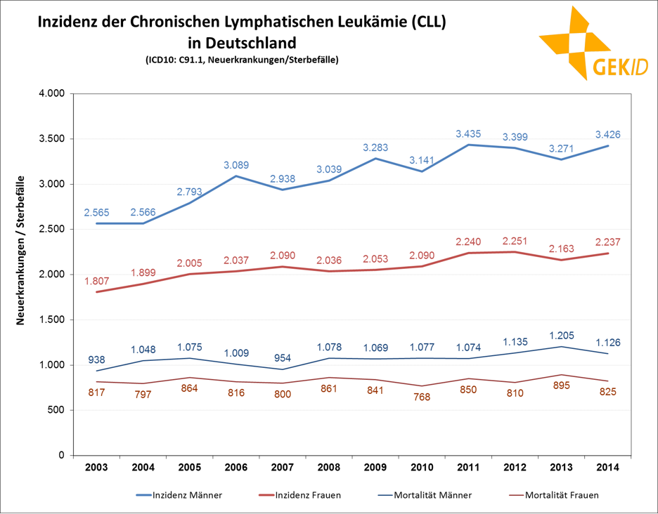 Inzidenz der CLL in Deutschland (Neuerkrankungen / Sterbefälle) 