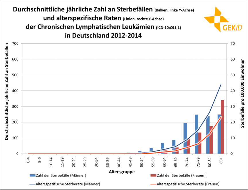 Durchschnittliche jährliche Zahl an Sterbefällen und altersspezifische Raten der CLL in Deutschland 2012 – 2014