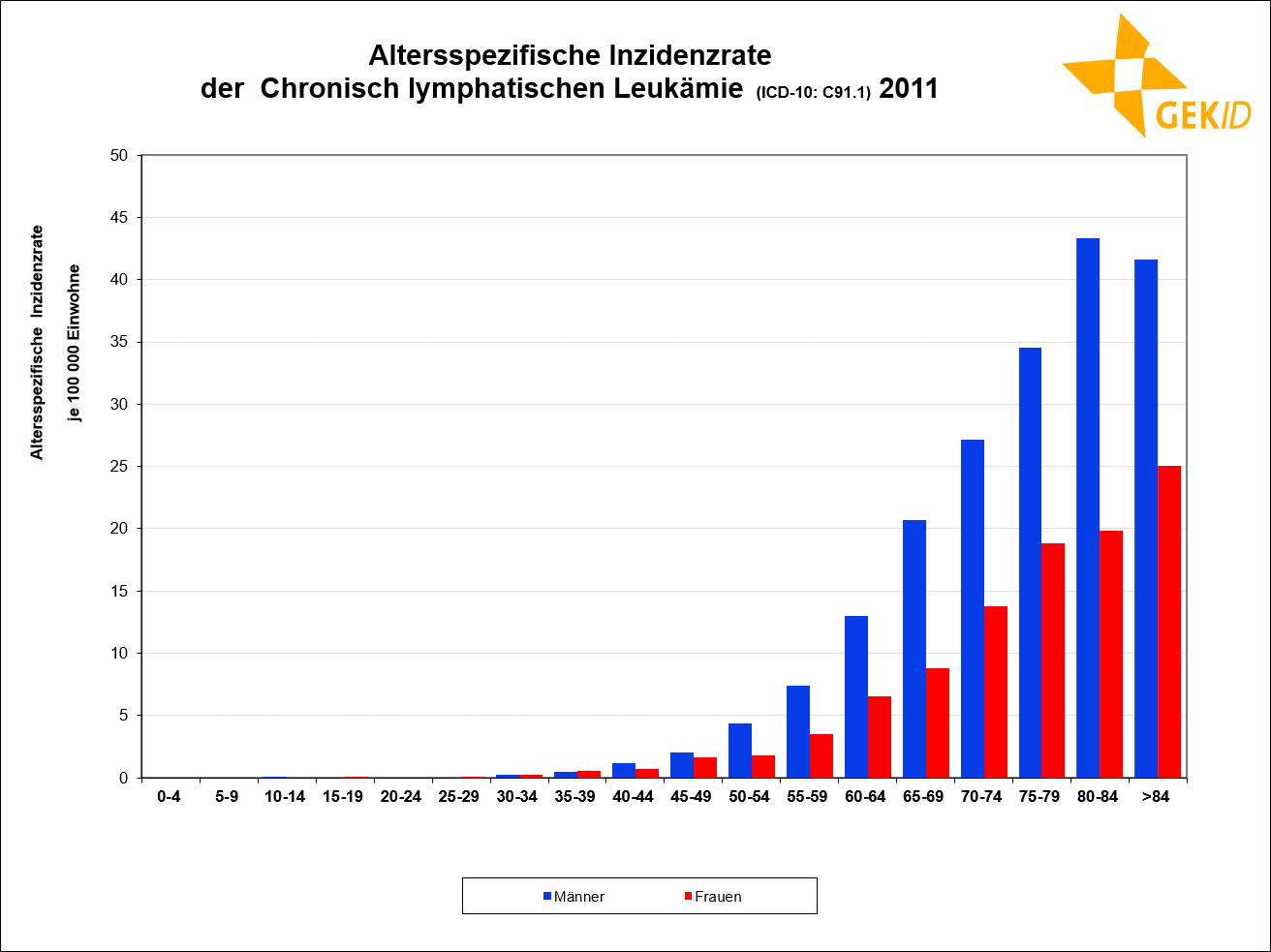 Altersspezifische Inzidenzrate der CLL in Deutschland (Hochrechnung)