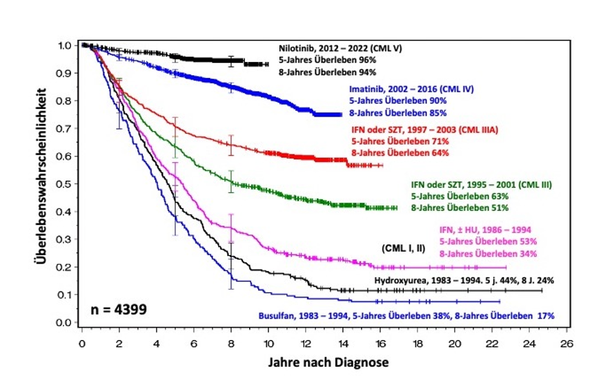Überleben mit CML 1983-2022. Die Erfahrung der Deutschen CML-Studiengruppe.