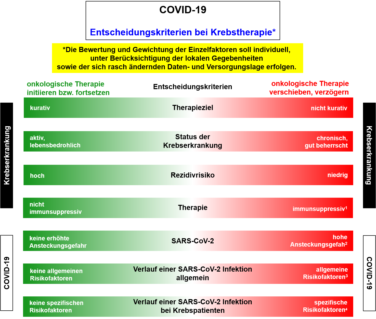 COVID-19: Entscheidungskriterien für eine Krebstherapie  