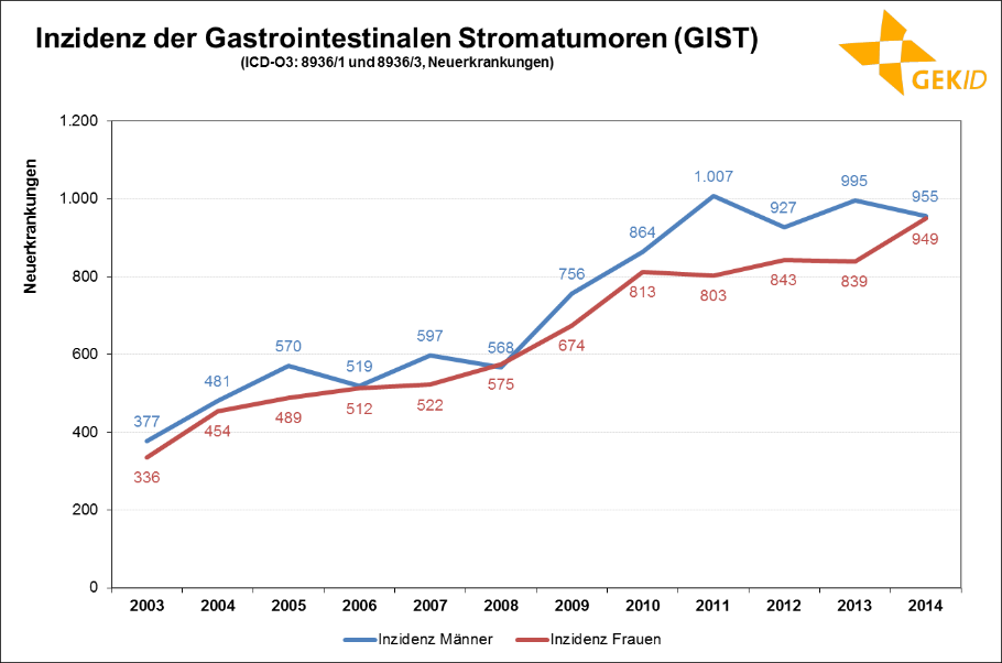 Geschätzte Inzidenz Gastrointestinaler Stromatumoren (GIST, ICD-O3: 8936/1 und 8936/3)  in Deutschland – Fallzahlen;