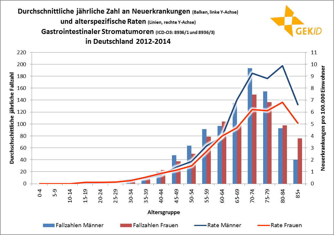 Altersverteilung der Inzidenz Gastrointestinaler Stromatumoren (GIST, ICD-O3: 8936/1 und 8936/3) – altersspezifische Fallzahlen und Raten;