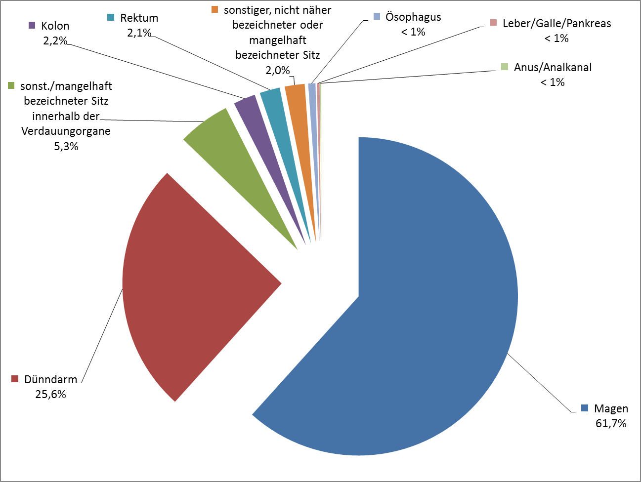 Lokalisation Gastrointestinaler Stromatumoren (GIST, ICD-O3: 8936/1 und 8936/3)