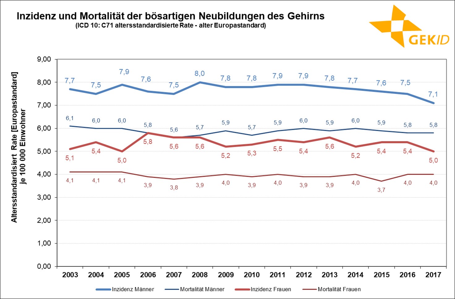 Geschätzte Inzidenz und Mortalität der bösartigen Neuerkrankungen des Gehirns (ICD 10: C71) in Deutschland – Altersstandardisierte Raten (alter Europastandard)