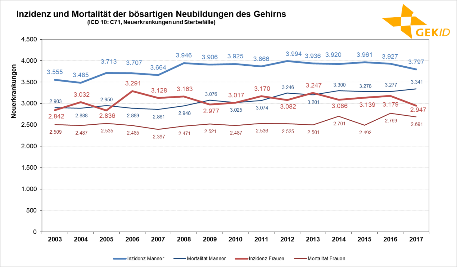 Geschätzte Inzidenz und Mortalität der bösartigen Neubildungen des Gehirns – Fallzahlen