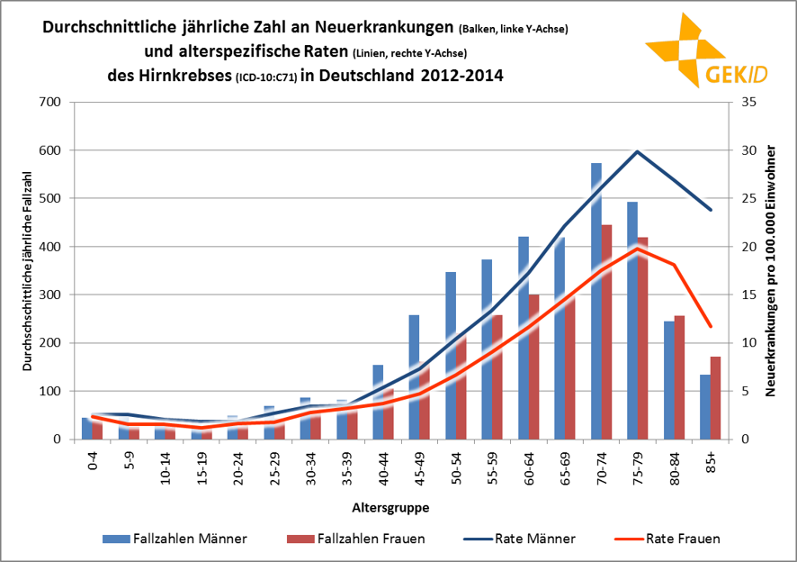 Altersverteilung der Inzidenz der bösartigen Neubildungen des Gehirns– altersspezifische Fallzahlen und Raten 