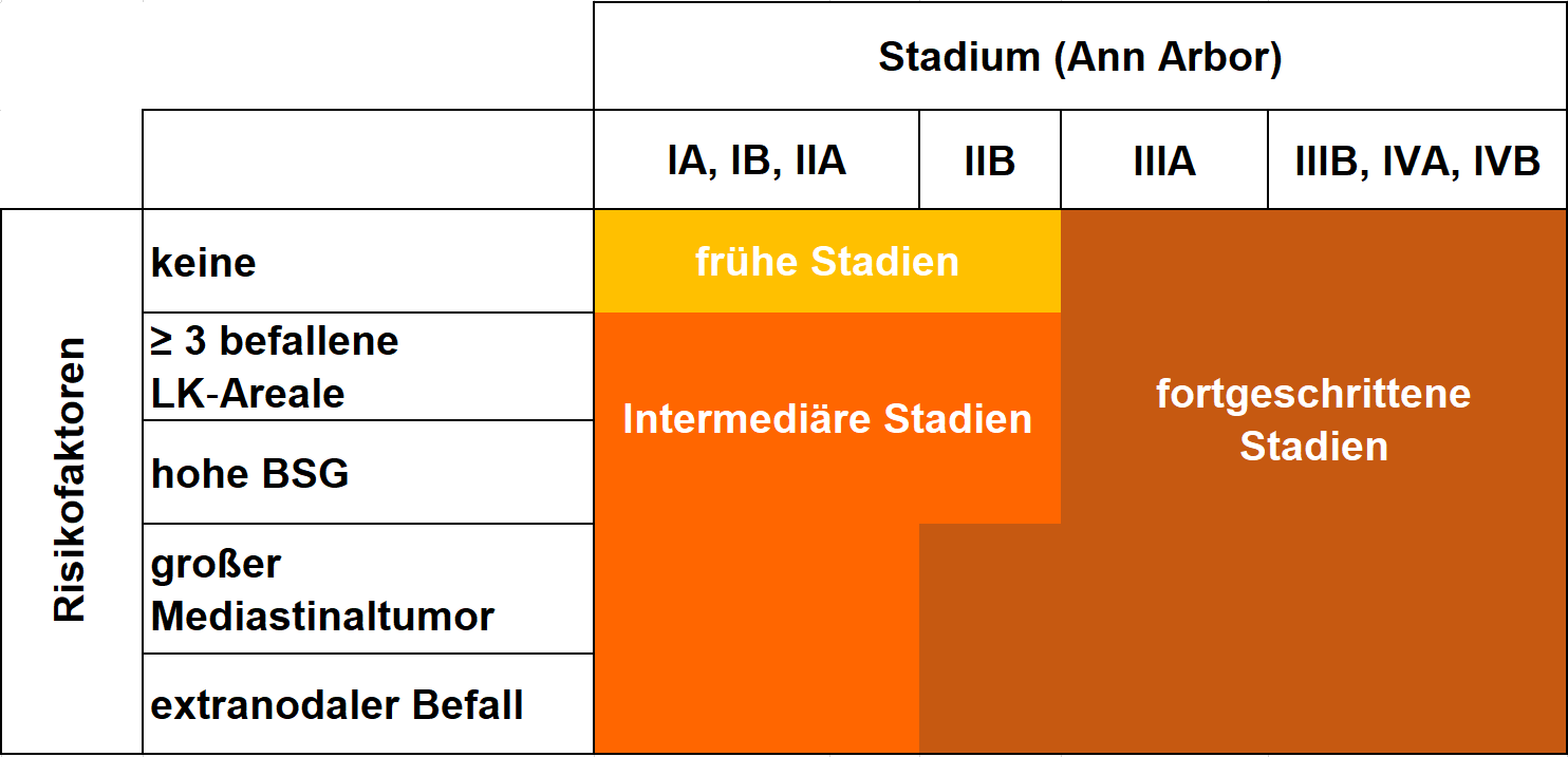 Risikogruppen – Einteilung der Deutschen Hodgkin Studiengruppe (GHSG)