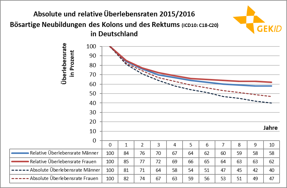 Absolute und relative Überlebensraten bei bösartigen Neubildungen des Kolons und des Rektums (ICD 10: C18-C20