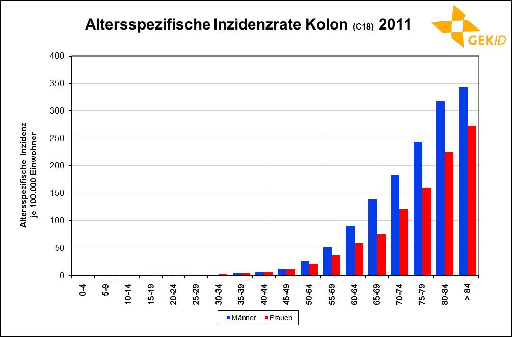 Altersspezifische Inzidenzrate des Kolonkarzinoms in Deutschland