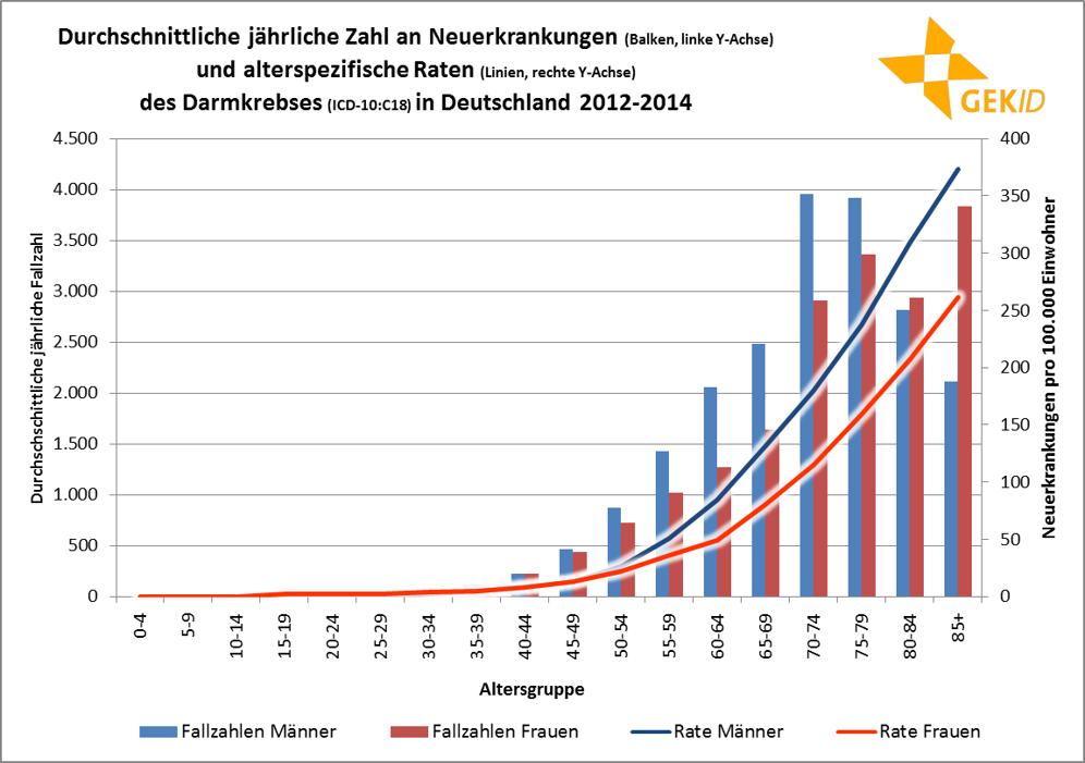 Inzidenz und Mortalität des Darmkrebses in Deutschland (europastandardisierte Rate )