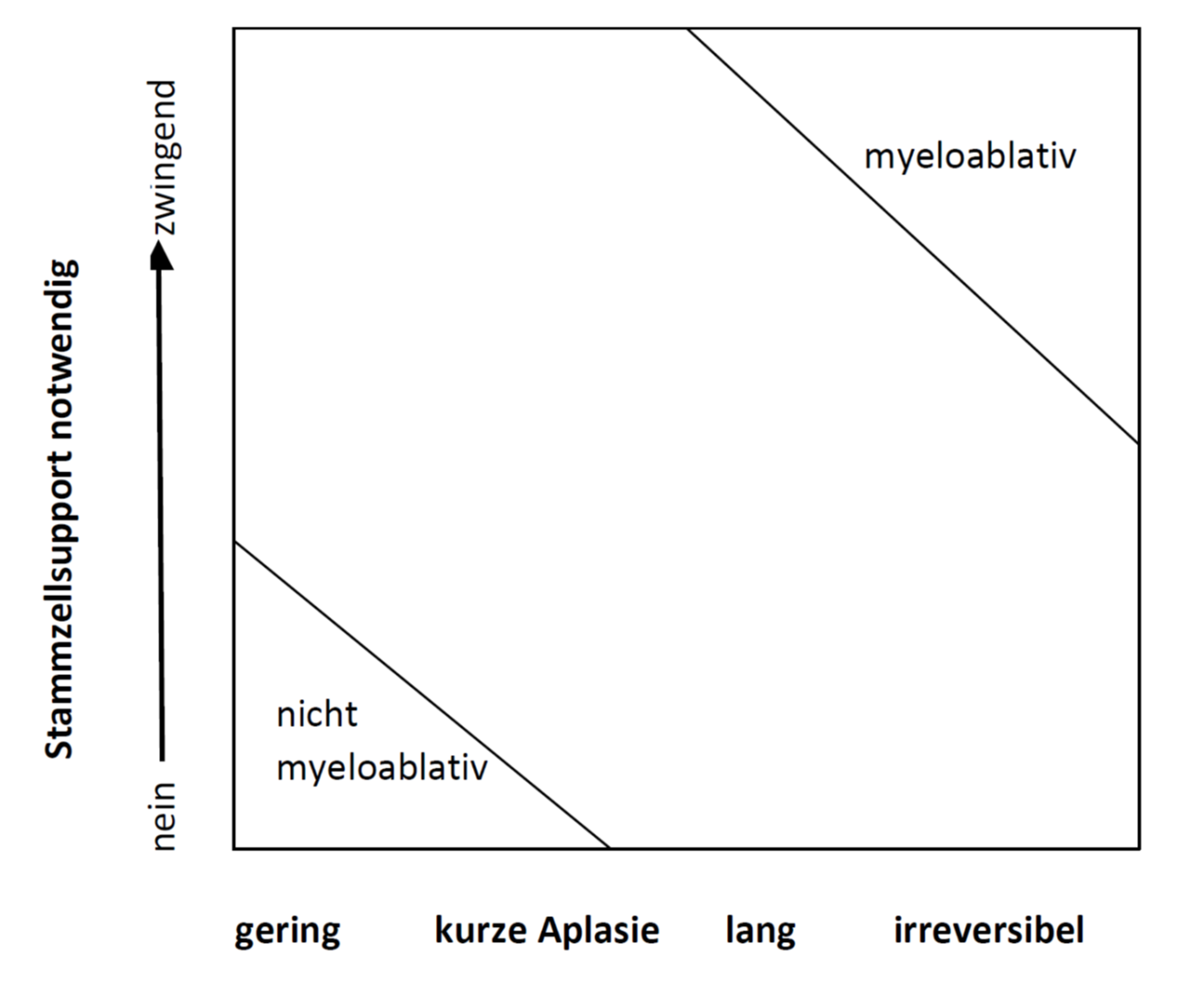 Intensität der Konditionierung und Auswirkung auf Aplasie bzw. Notwendigkeit des Stammzellsupports