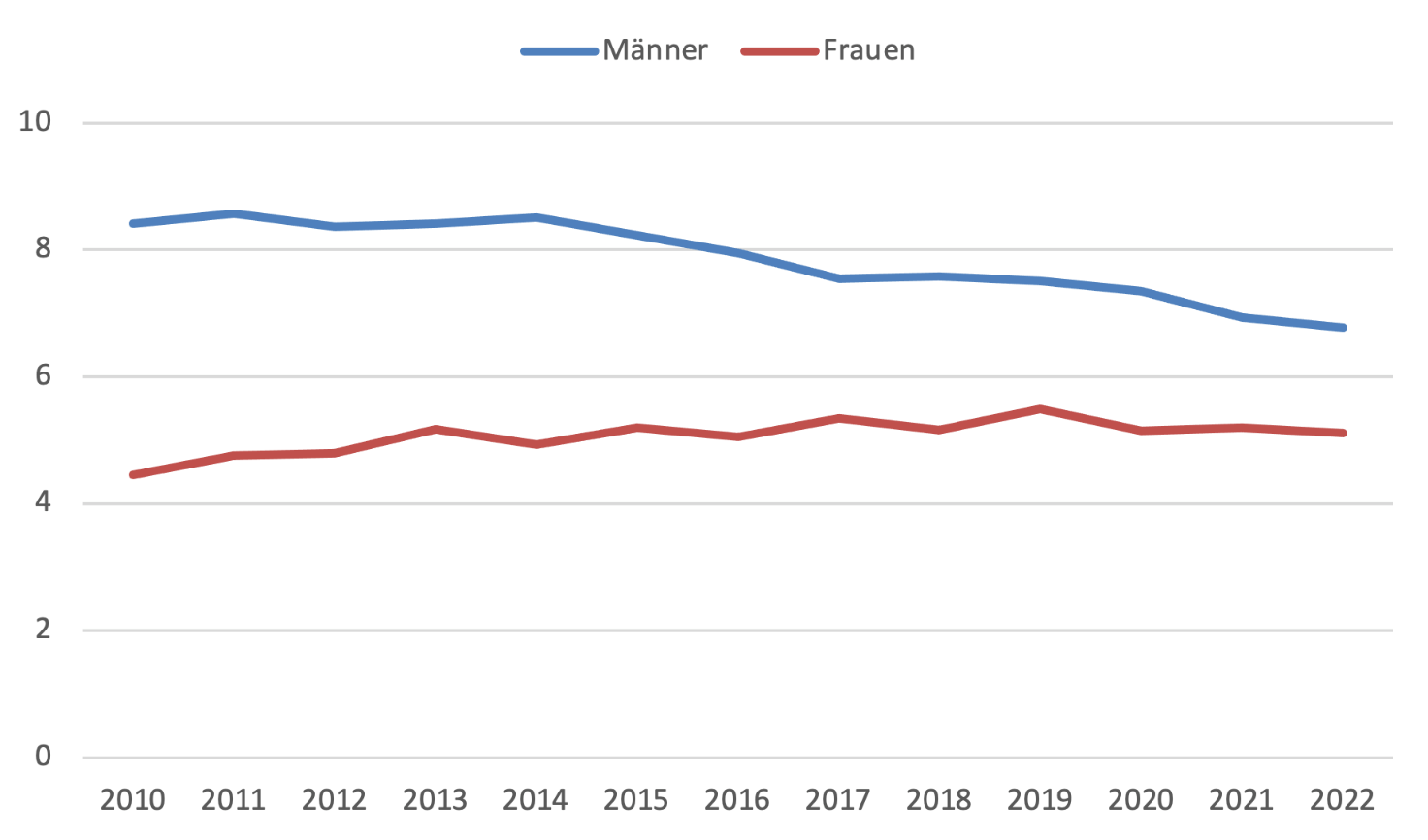 Altersstandardisierte Inzidenz des SCLC in Deutschland, 2010-2022 (Neuerkrankungen je 100.000 Personen, alter Europastandard)