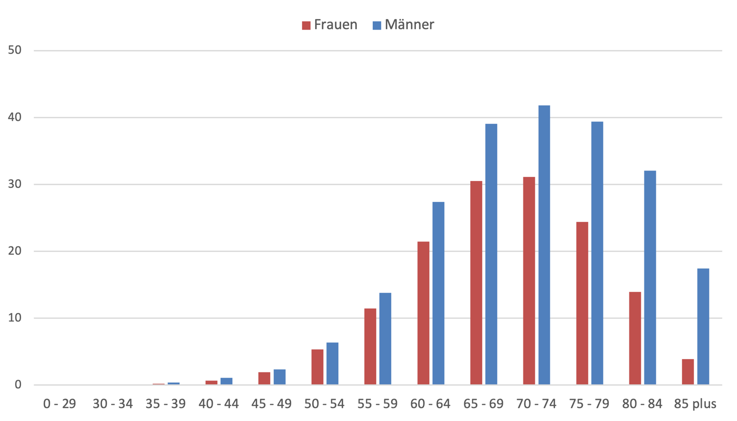 Jährliche Inzidenzraten des SCLC je 100.000 Personen, nach Alter und Geschlecht (Deutschland, 2020-2022)