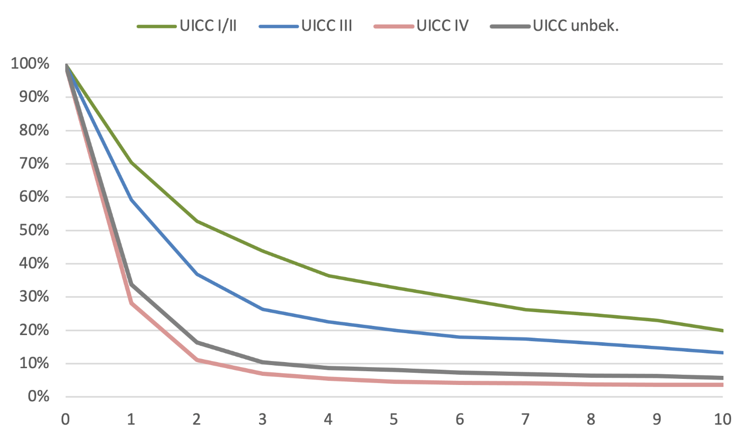 Relatives Überleben (im Vergleich zur altersentsprechenden Allgemeinbevölkerung) bis 10 Jahre nach Erstdiagnose eines SCLC, Periodenanalyse (2020-2022)