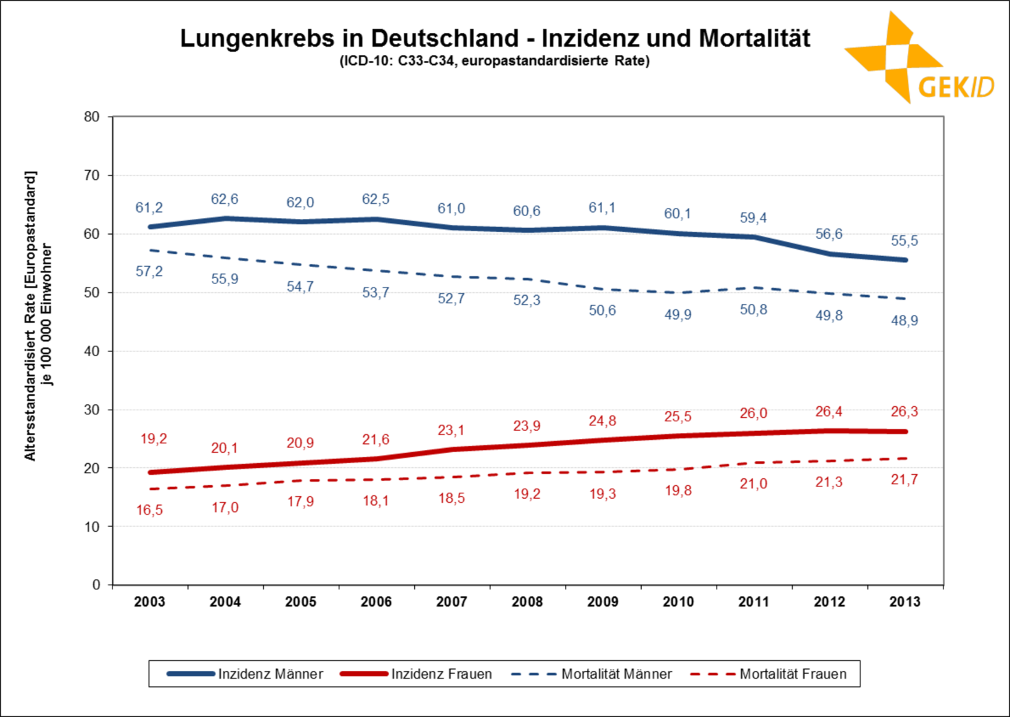Inzidenz und Mortalität des Lungenkarzinoms in Deutschland (europastandardisierte Rate) 1