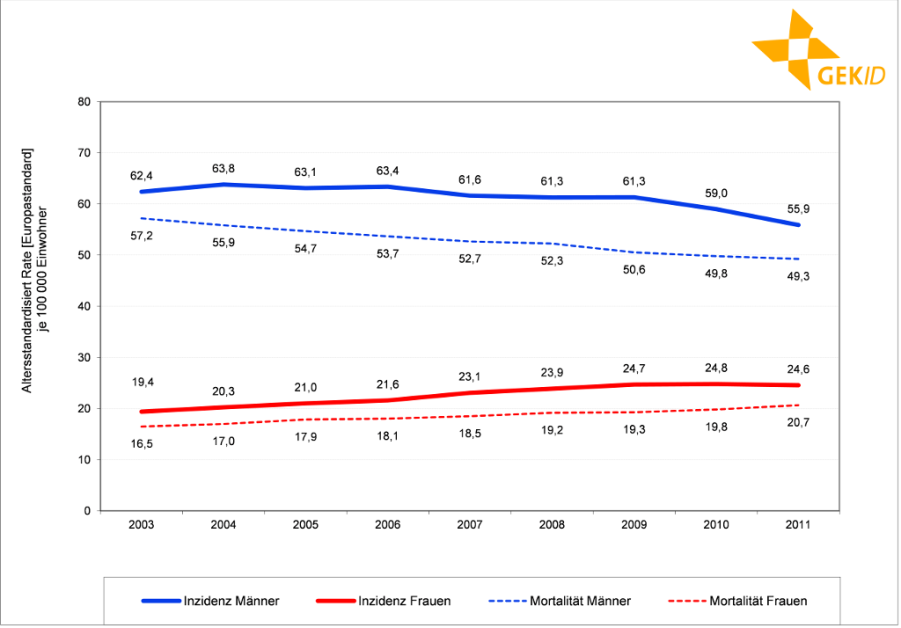 Inzidenz und Mortalität des Lungenkarzinoms in Deutschland (europastandardisierte Rate)