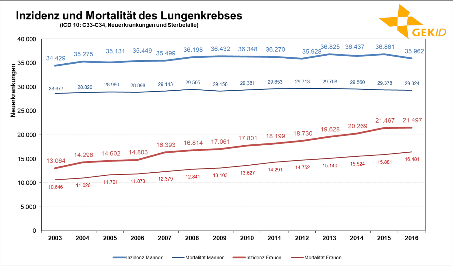 Geschätzte Inzidenz des Lungenkrebses (ICD 10: C33-C34) in Deutschland – Fallzahlen 