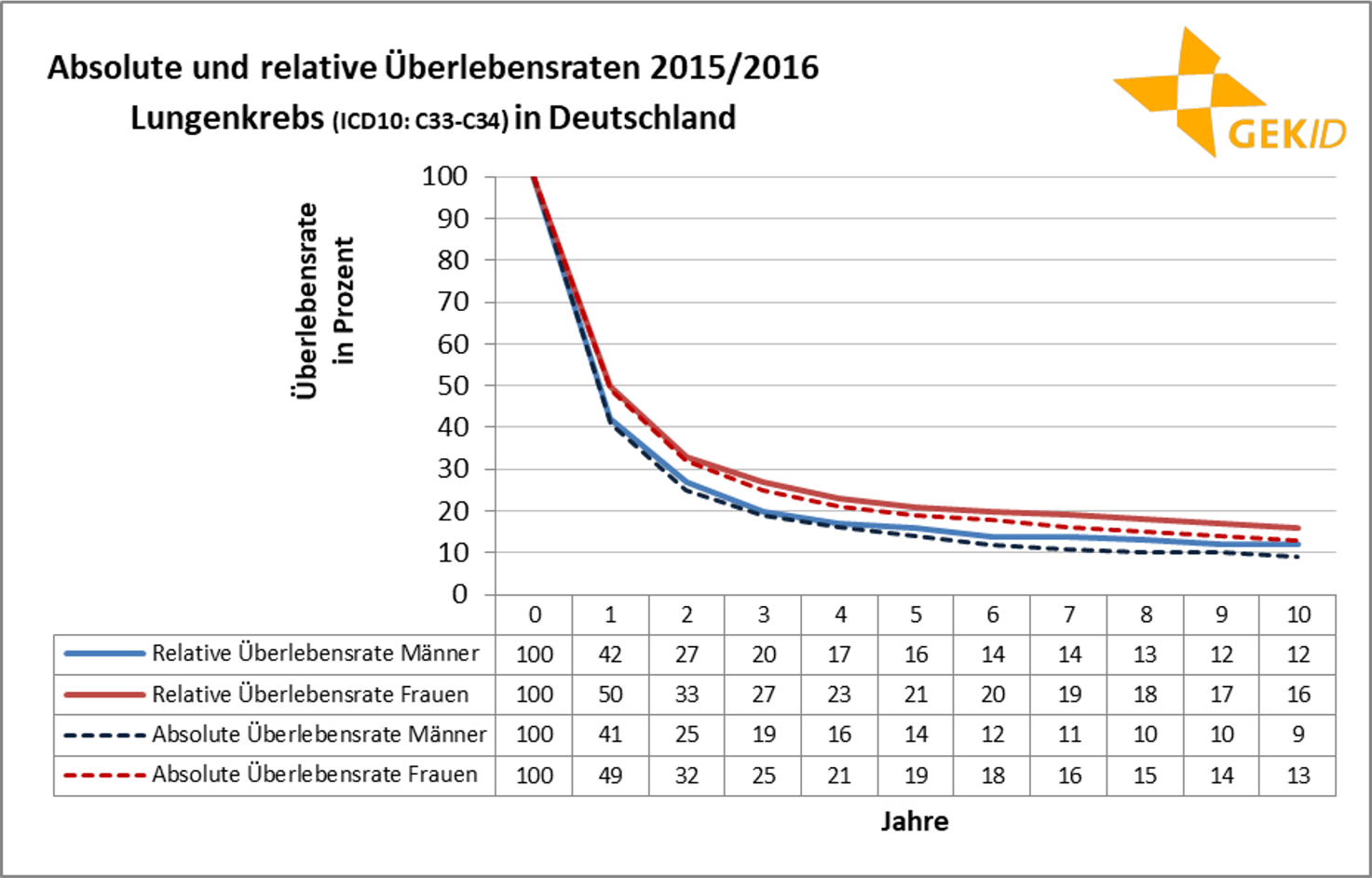 Absolute und relative Überlebensraten beim Lungenkrebs (ICD 10: C33-C34)