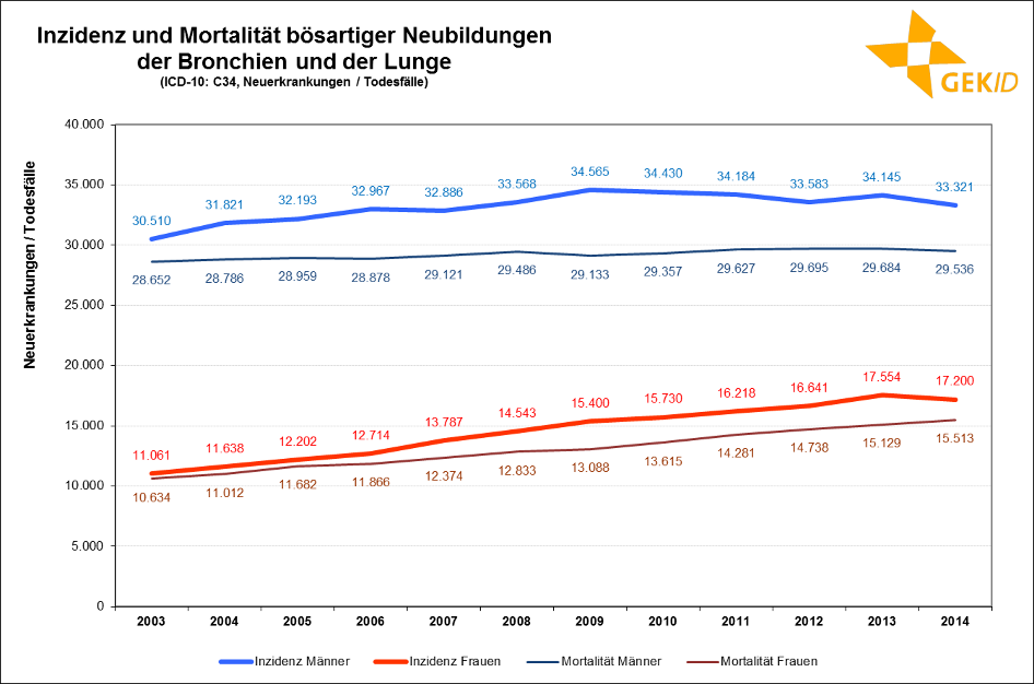 Inzidenz und Mortalität des Lungenkarzinoms in Deutschland (Neuerkrankungen/Todesfälle) 1