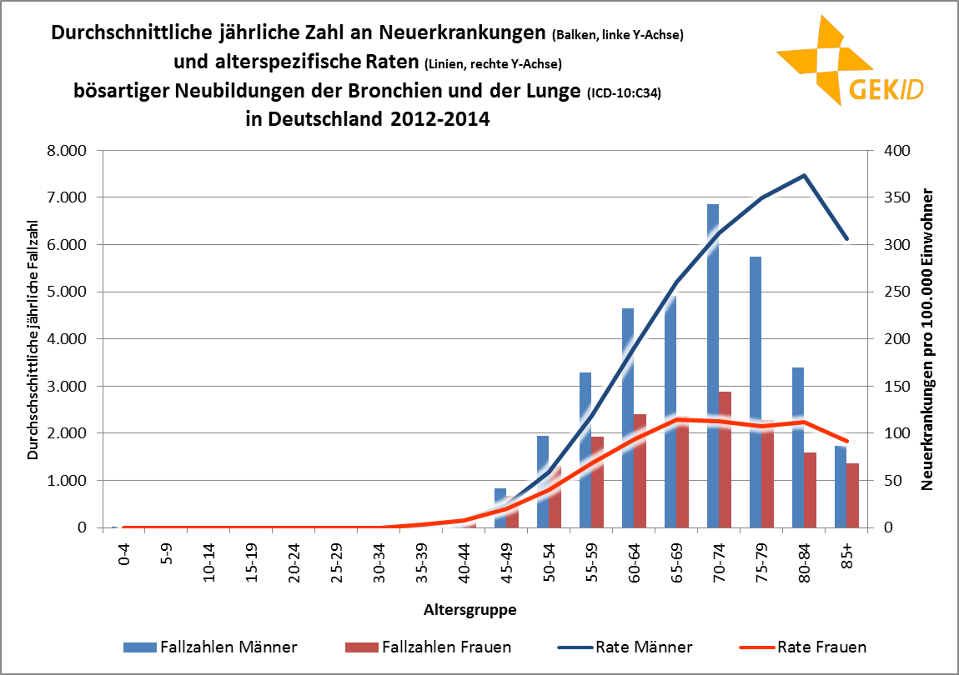 Altersspezifische Inzidenz des Lungenkarzinoms in Deutschland (Frauen/Männer)