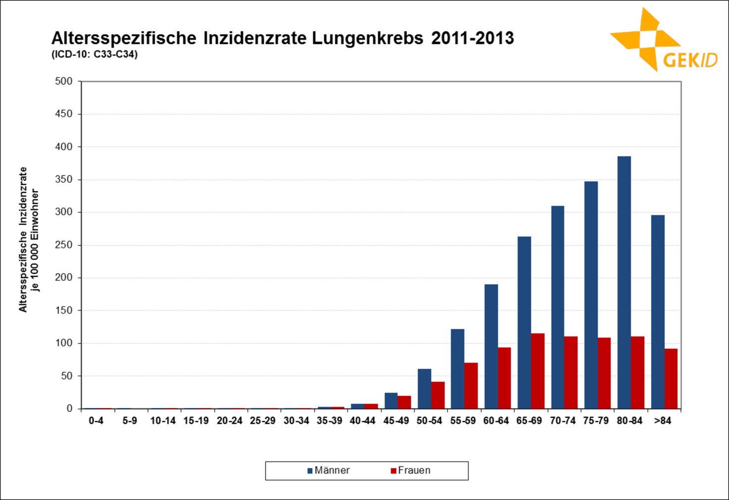 Altersspezifische Inzidenz des Lungenkarzinoms in Deutschland (Frauen/Männer)