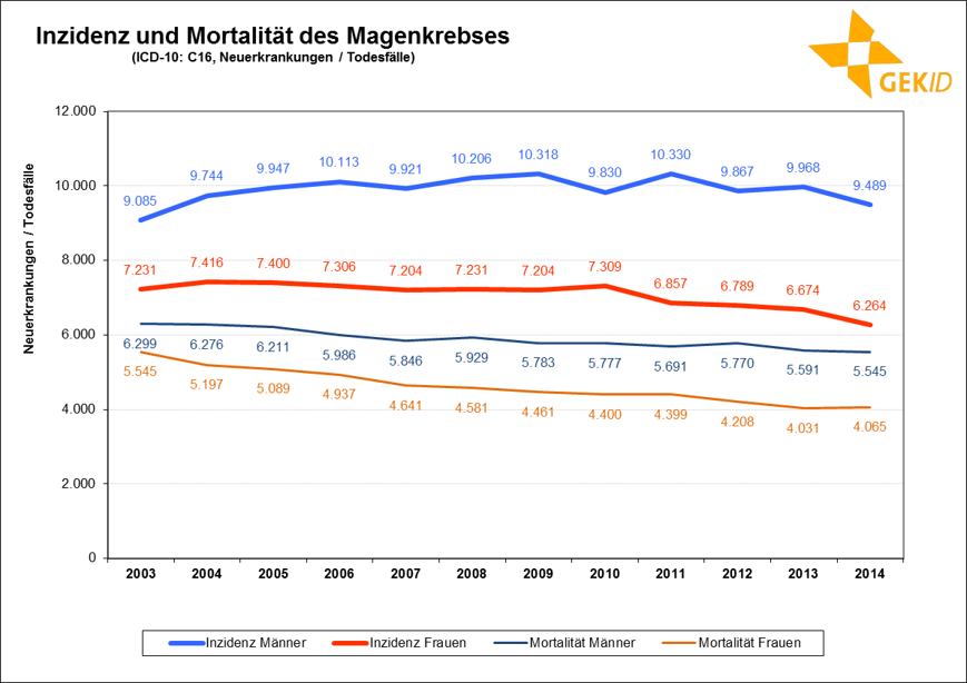 Neuerkrankungs- und Sterbefälle des Magenkrebses in Deutschland im zeitlichen Verlauf