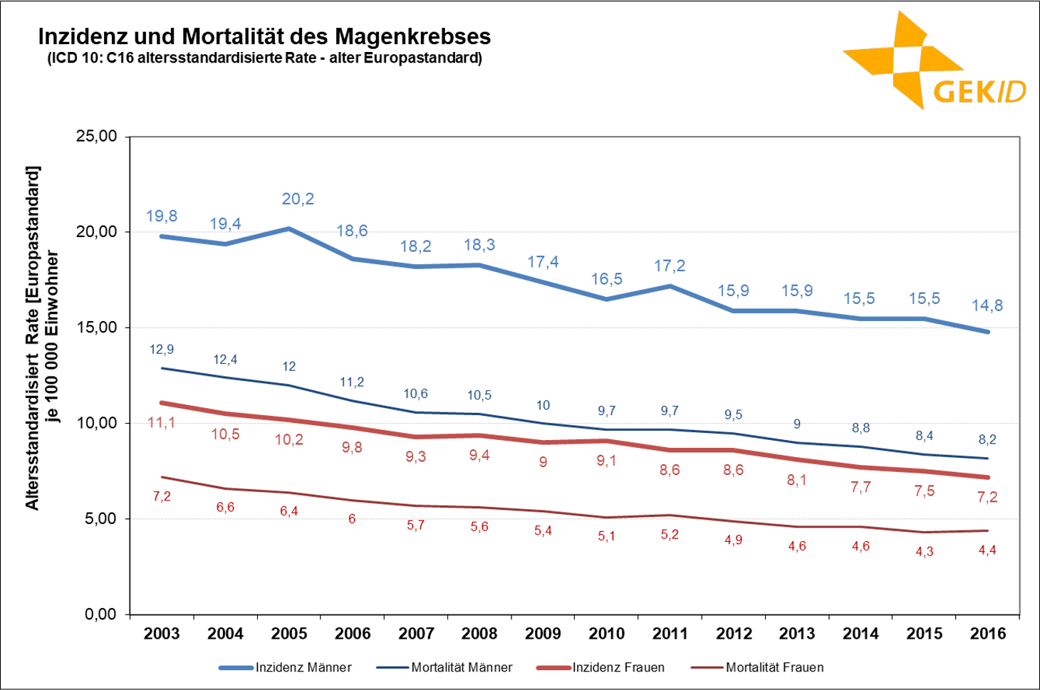 Geschätzte Inzidenz des Magenkrebses (ICD 10: C16) in Deutschland– Altersstandardisierte Raten (alter Europastandard);Quelle: Zentrum für Krebsregisterdaten, Datenbankabfrage