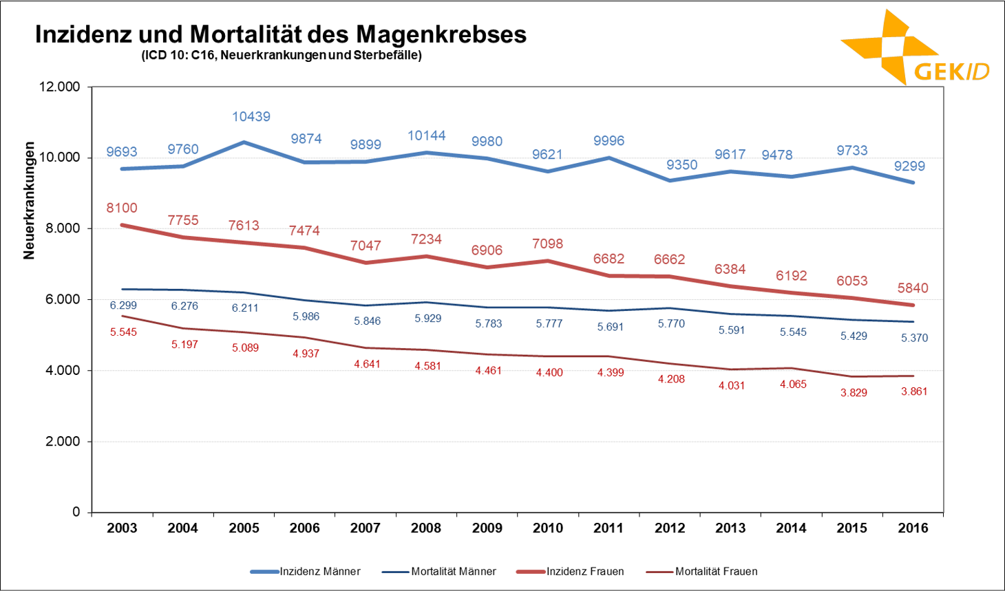 Geschätzte Inzidenz des Magenkrebses (ICD 10: C16) in Deutschland– Fallzahlen;Quelle: Zentrum für Krebsregisterdaten, Datenbankabfrage