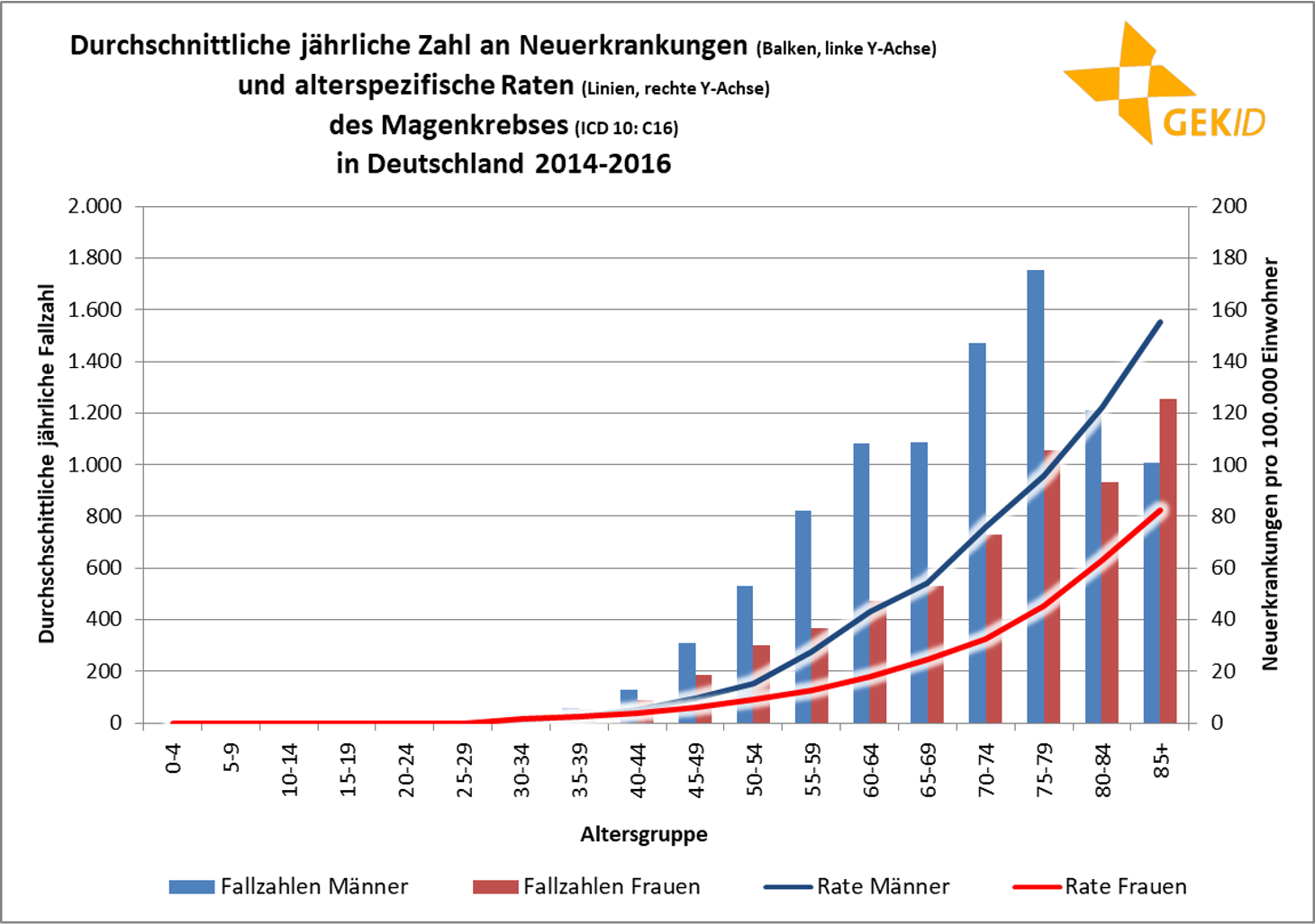 Altersverteilung der Inzidenz des Magenkrebs (ICD 10: C16) – altersspezifische Fallzahlen und Raten;Quelle: Zentrum für Krebsregisterdaten, Datenbankabfrage