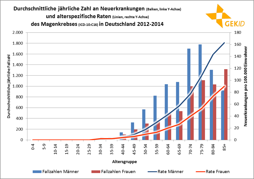 Altersspezifische Erkrankungszahlen (Balken, linke Y-Achse) und altersspezifische Erkrankungsraten (Linien, rechte Y-Achse) des Magenkrebses in Deutschland