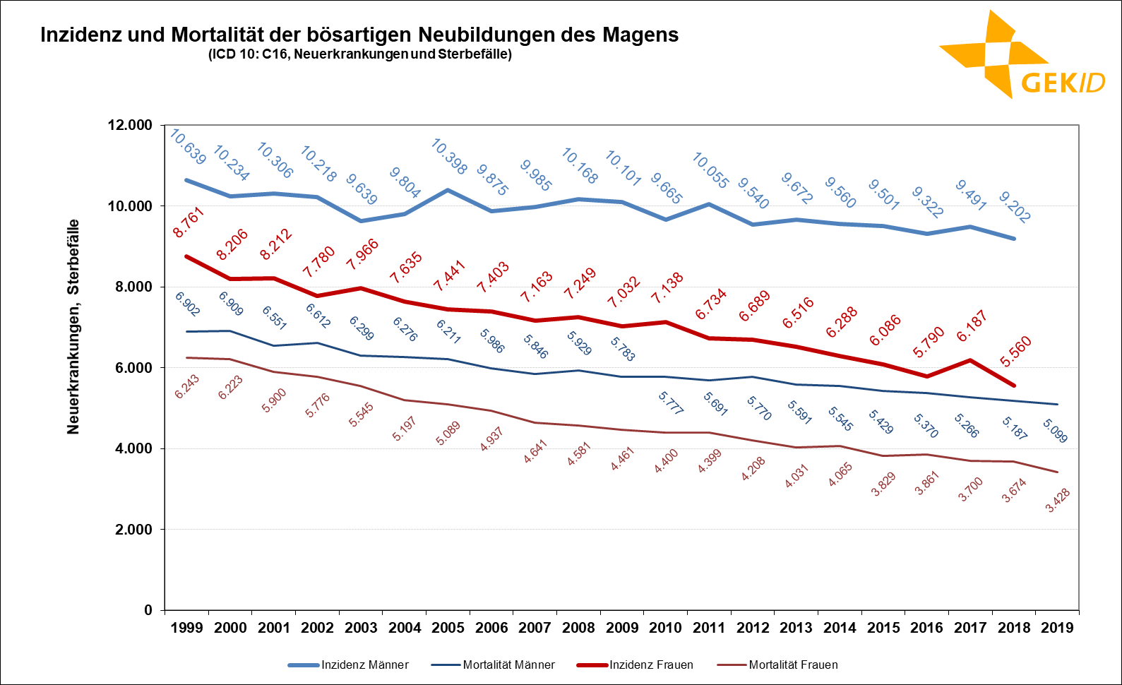 Geschätzte Inzidenz des Magenkrebses (ICD 10: C16) in Deutschland – Fallzahlen 1