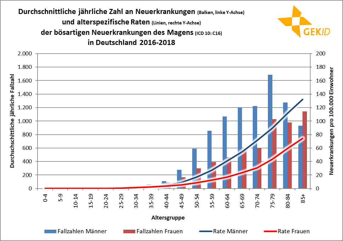 Altersverteilung der Inzidenz des Magenkrebs (ICD 10: C16) – altersspezifische Fallzahlen und Raten 1