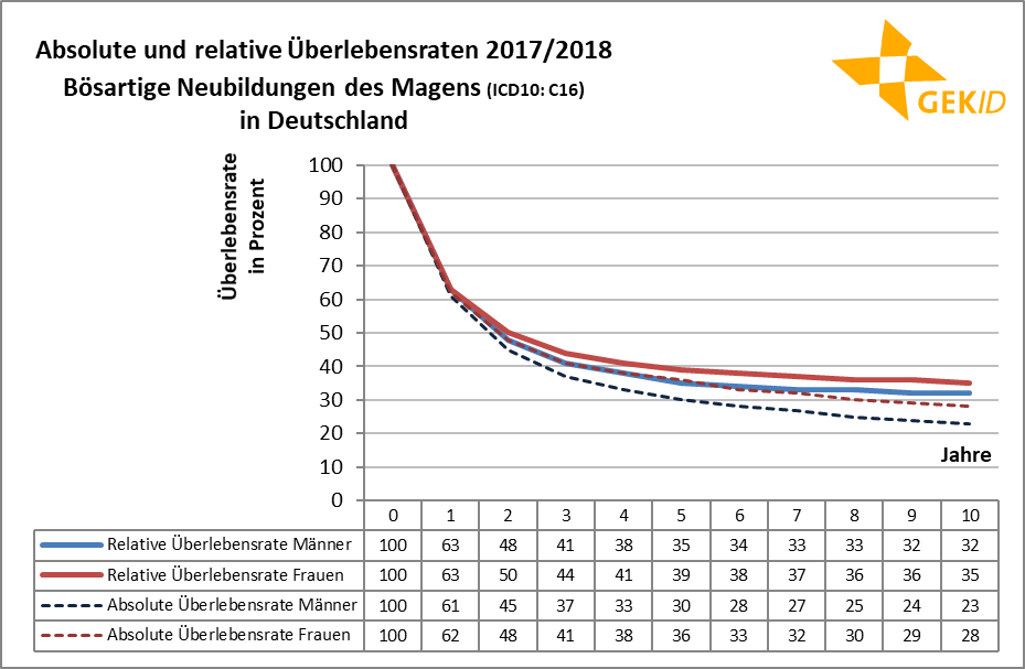 Absolute und relative Überlebensraten beim Magenkrebs  (ICD 10: C16) 1