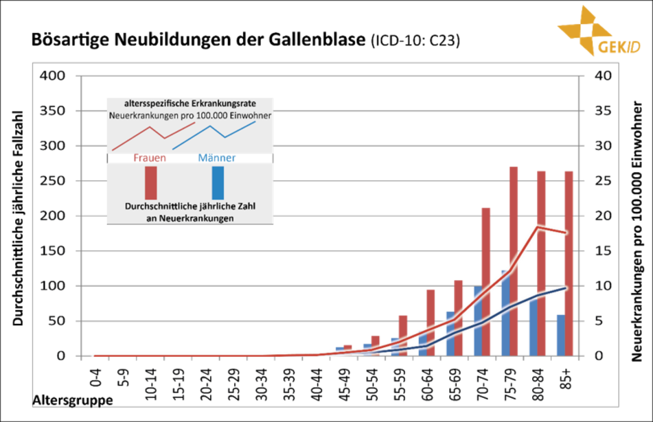 Altersverteilung der Inzidenz maligner biliärer Tumoren in Deutschland (Diagnosejahre 2012-2014) 6