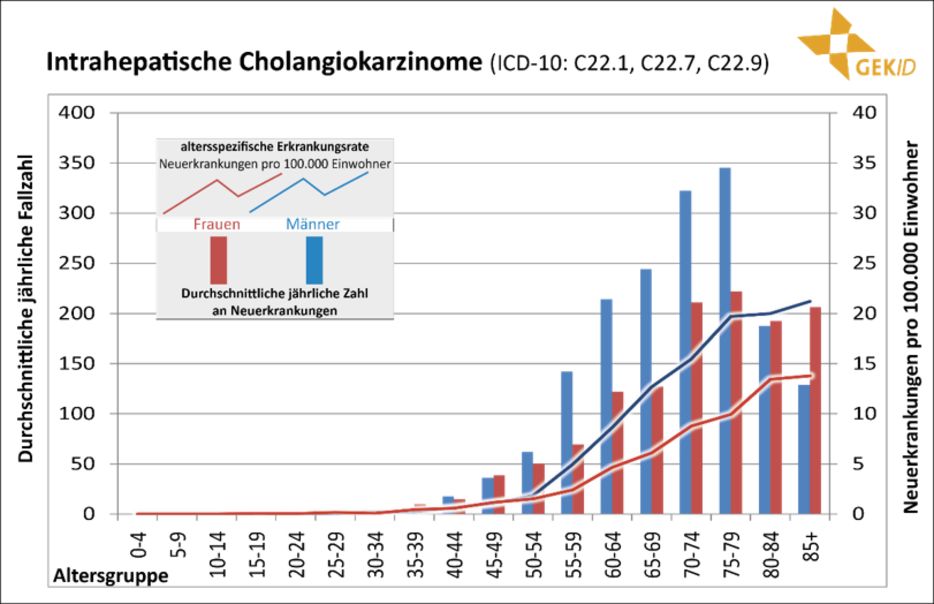 Altersverteilung der Inzidenz maligner biliärer Tumoren in Deutschland (Diagnosejahre 2012-2014) 6