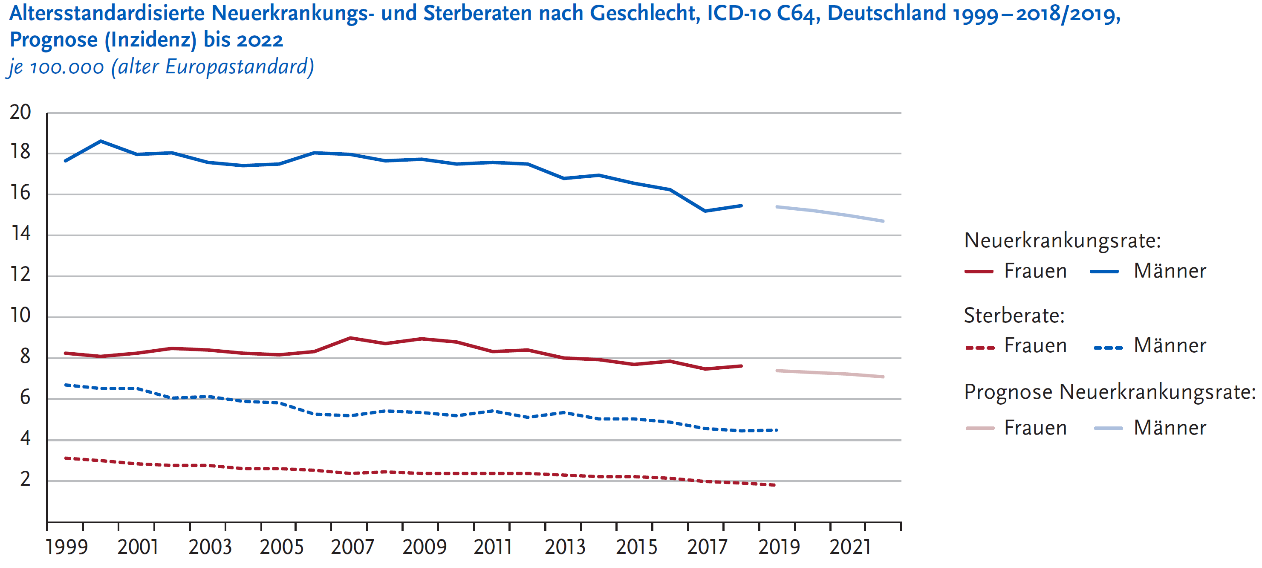 Geschätzte Inzidenz des Nierenzellkarzinoms Deutschland – altersstandardisierte Rate 1