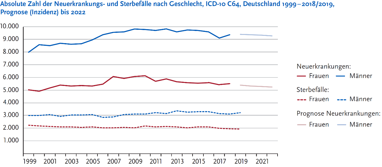 Absolute Zahl der Neuerkrankungen und Sterbefälle mit Nierenzellkarzinom in Deutschland 1