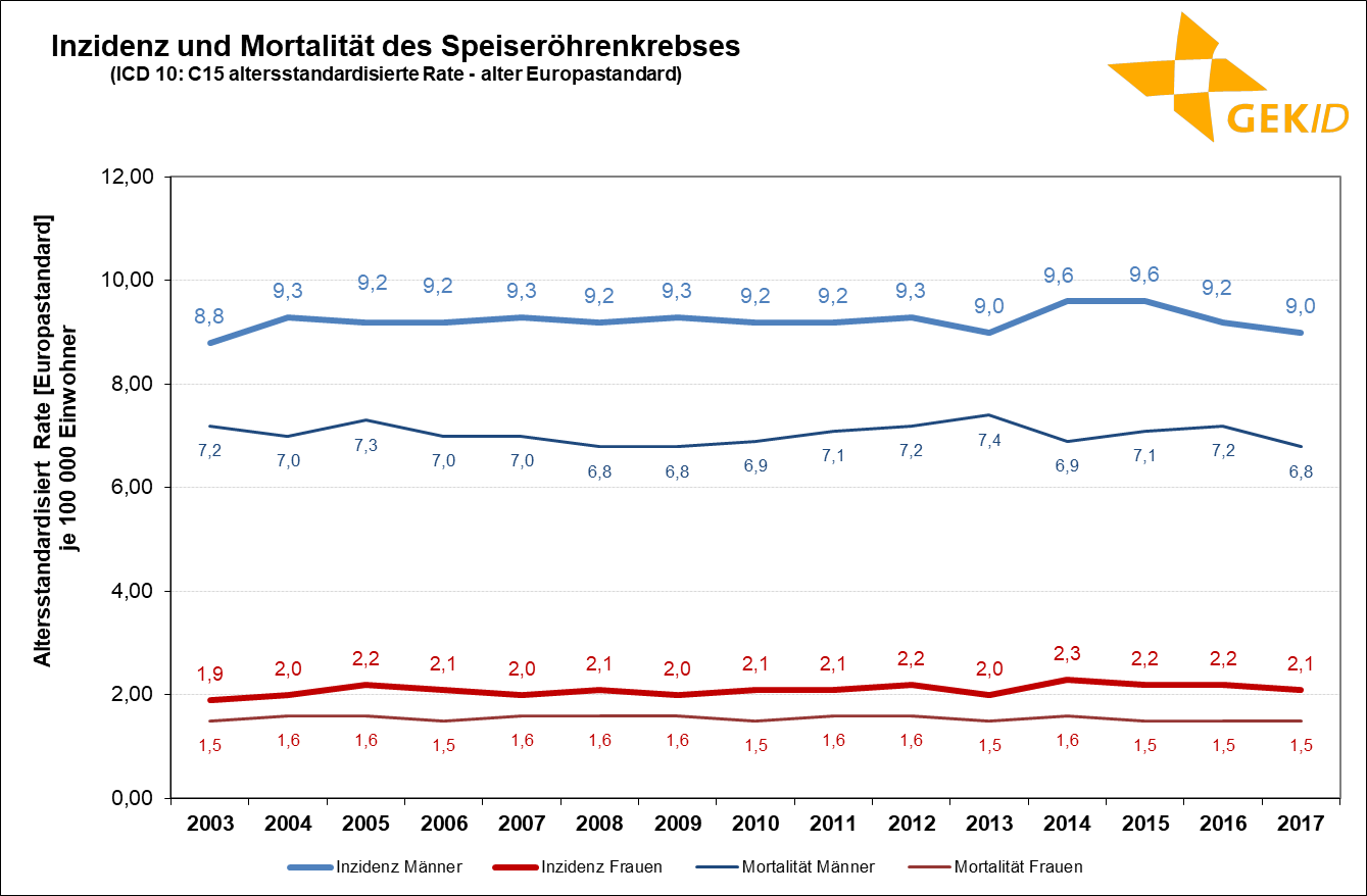 Geschätzte Inzidenz des Speiseröhrenkrebses (ICD 10: C15) in Deutschland – Altersstandardisierte Raten (alter Europastandard)Quelle: Zentrum für Krebsregisterdaten, Datenbankabfrage 2