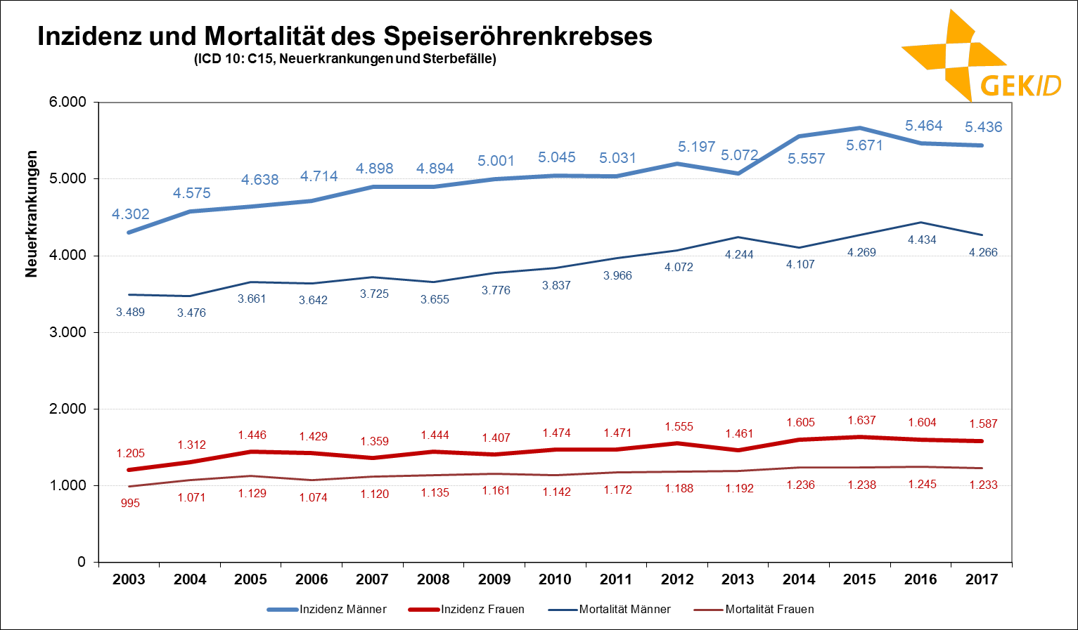 Geschätzte Inzidenz des Speiseröhrenkrebses (ICD 10: C15) in Deutschland – Fallzahlen Quelle: Zentrum für Krebsregisterdaten, Datenbankabfrage 2