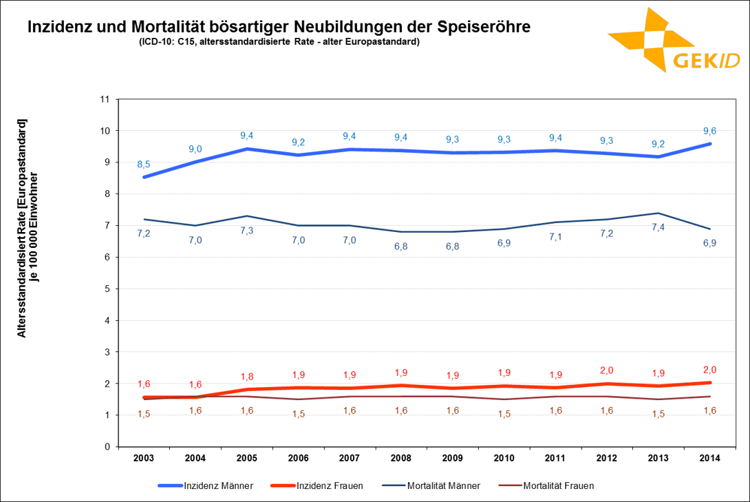 Inzidenz und Mortalität bösartiger Neubildungen der Speiseröhre – Altersstandardisierte Raten (alter Europastandard)