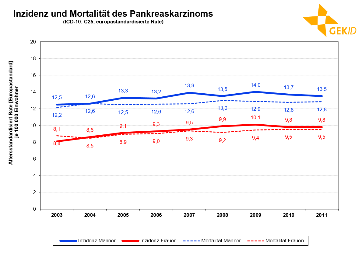 Inzidenz und Mortalität des Pankreaskarzinoms in Deutschland (europastandardisierte Rate )